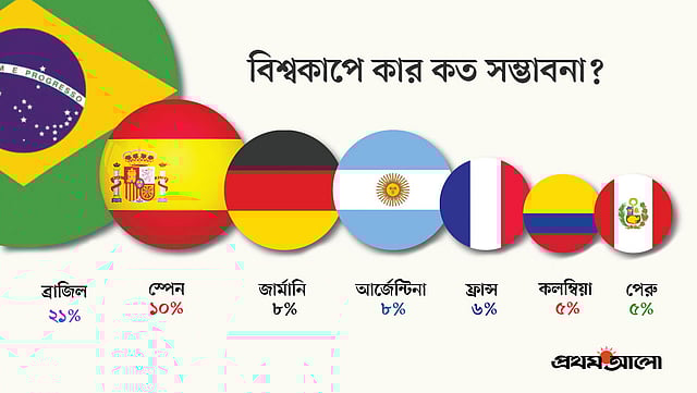 বিশ্বকাপে কার সম্ভাবনা কত? প্রথম আলো গ্রাফিকস