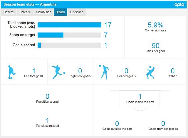 আর্জেন্টিনা শট নিয়েছে ১৭টি, বল দখলও ছিল ভালো। কিন্তু আসল চাপটাই তৈরি করতে পারেনি। ছবি: অপটা ইনফোগ্রাফিকস