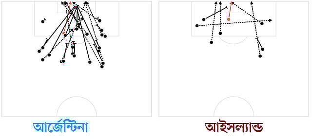 উইং নেই আর্জেন্টিনার। ডানাবিহীন এক পাখি যেন এই দলটা। সব আক্রমণ-শট সোজাসুজি!