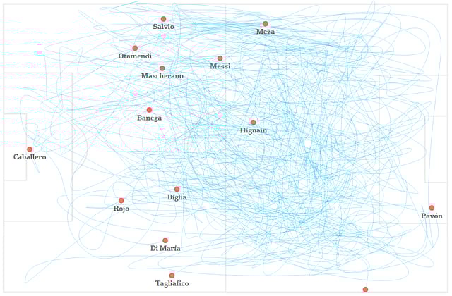 আর্জেন্টিনার সব আক্রমণই সোজাসুজি বক্সে ঢোকার চেষ্টা। বক্সের দুই প্রান্ত থেকে আক্রমণ নেই!