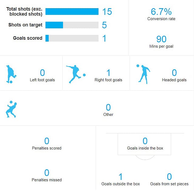 ব্রাজিলের আক্রমণভাগের ধার ততটা বাড়েনি জেসুসের জন্য। ছবি: অপটা ইনফোগ্রাফিকস