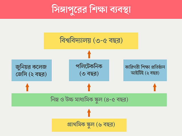 এক নজরে সিঙ্গাপুরের শিক্ষাব্যবস্থা