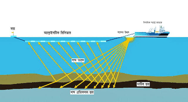 সমুদ্রে যেভাবে খনিজ সম্পদ খোঁজা হয়