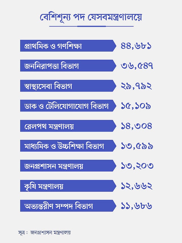 কোন মন্ত্রণালয় কত খালি: সূত্র জনপ্রশাসন মন্ত্রণালয়
