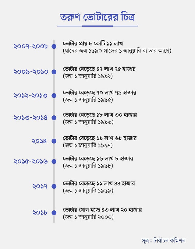 তরুণ ভোটারের চিত্র: সূত্র নির্বাচন কমিশন