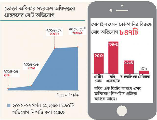 এ বছরের মার্চে মোবাইল ফোন অপারেটরদের বিরুদ্ধে গ্রাহকদের অভিযোগ নিয়ে প্রথম আলোর প্রতিবেদনে প্রকাশিত ইনফোগ্রাফ। ছবি: প্রথম আলো