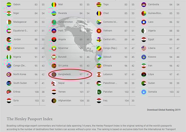 ২০১৮ সালের বৈশ্বিক পাসপোর্ট র‌্যাঙ্কিংয়ে ১০০ ধাপে ছিল বাংলাদেশ। ছবি: হ্যানলি অ্যান্ড পাসপোর্ট পার্টনার্স