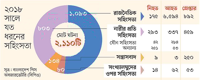 সূত্র: বাংলাদেশ পিস অবজারভেটরি (বিপিও)