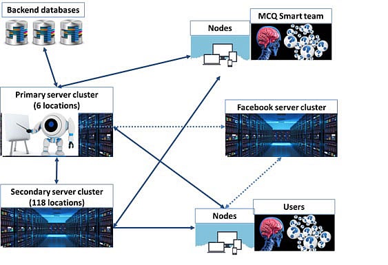 ডাটা প্রবাহ (MCQ Smart Bot)