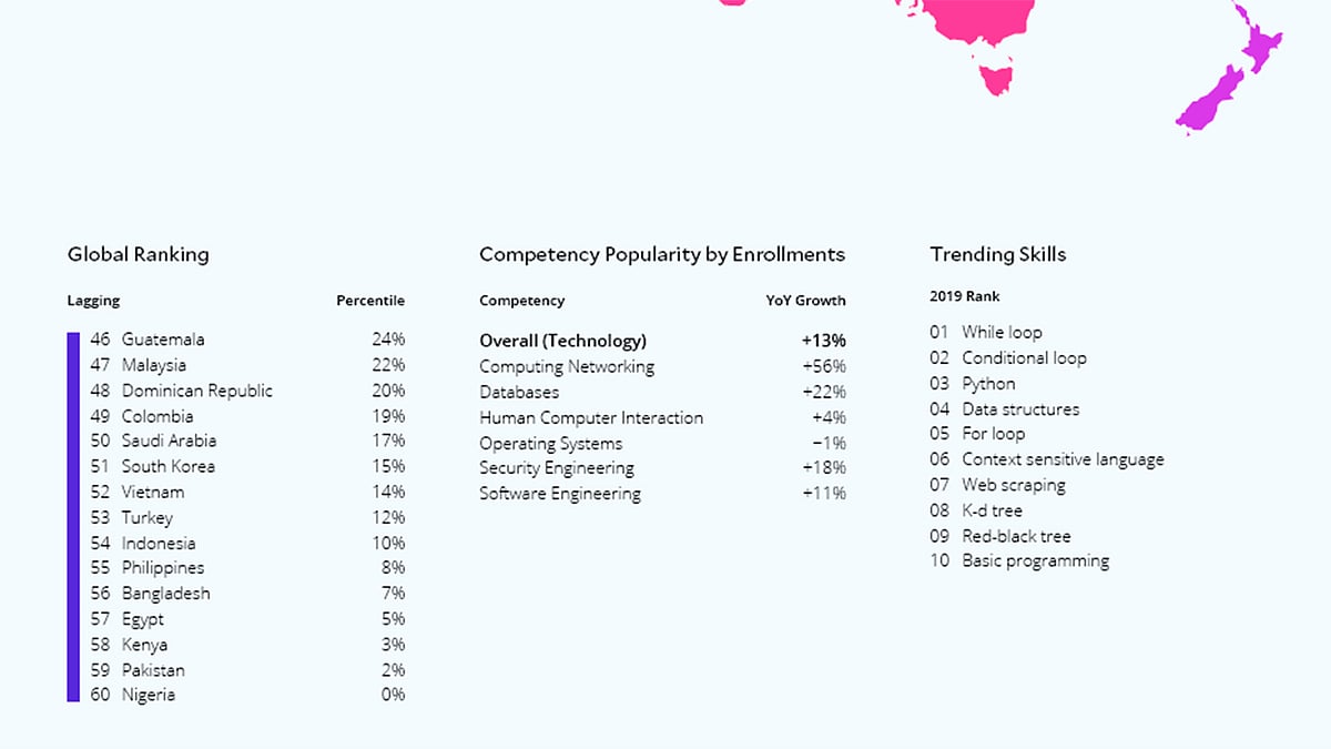 কোরসেরার সূচকে বাংলাদেশ