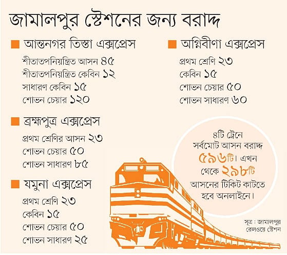 সূত্র: জামালপুর রেলওয়ে স্টেশন