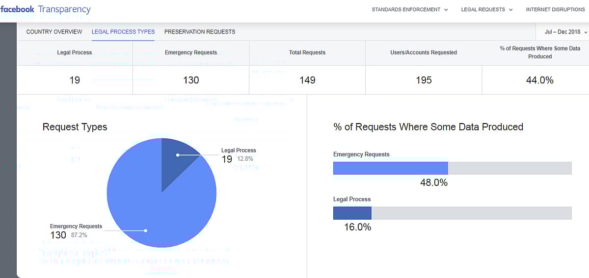 ফেসবুক গত বছরের শেষ ছয় মাসে ৪৪ শতাংশ তথ্য বাংলাদেশকে দিয়েছে। ছবি: ফেসবুক