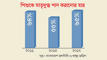 সূত্র: বাংলাদেশ জনমিতি ও স্বাস্থ্য জরিপ