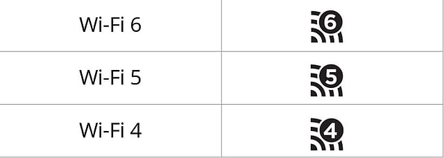নতুন ওয়াই-ফাই প্রযুক্তির বড় চমক হচ্ছে গতি। এখনকার ওয়াই-ফাই ফাইভে সর্বোচ্চ গতি হচ্ছে ৩ দশমিক ৫ জিবিপিএস (গিগাবিটস পার সেকেন্ড)। ওয়াই-ফাই সিক্সে এটি হবে প্রায় ৯ দশমিক ৬ জিবিপিএস। ছবি: ওয়াই-ফাই অ্যালায়েন্সের ওয়েবসাইট থেকে নেওয়া
