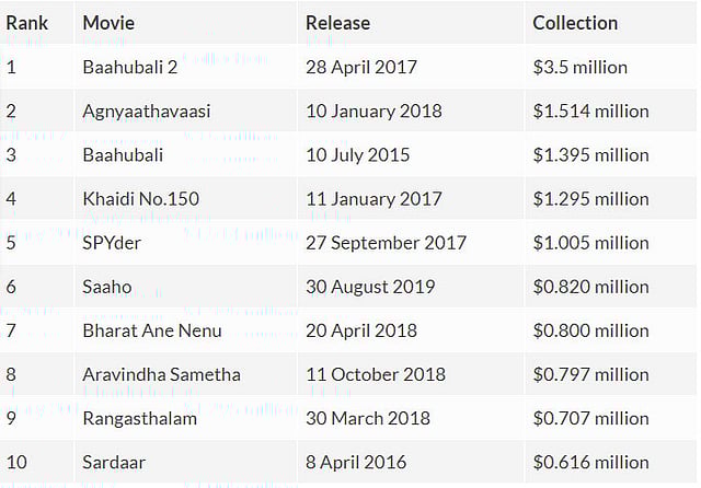 যুক্তরাষ্ট্রে আয়ে চিরুর সাইরা ছবিটি ‘সাহো’ ও ‘বাহুবলী’র রেকর্ড হয় তো ভাঙতে পারছে না। ছবি: টুইটার