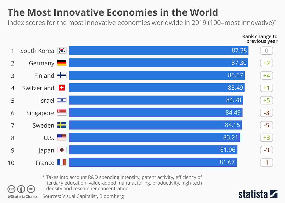 বিশ্বের শীর্ষ ১০ উদ্ভাবনী দেশ। ছবি: স্টাটিস্টটার সৌজন্যে