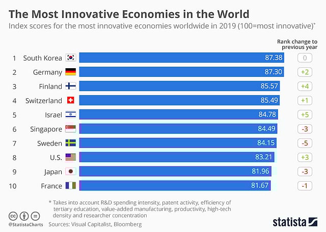 বিশ্বের শীর্ষ ১০ উদ্ভাবনী দেশ। ছবি: স্টাটিস্টটার সৌজন্যে