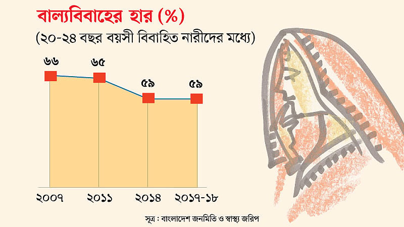 বাল্যবিয়ে নিয়ে প্রিন্ট সংস্করণে ছাপা হওয়া ইনফোগ্রাফে কিছু ত্রুটি ছিল। এখানে তা সংশোধন করে প্রকৃত ইনফোগ্রাফ দেওয়া হলো।