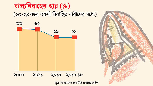 বাল্যবিয়ে নিয়ে প্রিন্ট সংস্করণে ছাপা হওয়া ইনফোগ্রাফে কিছু ত্রুটি ছিল। এখানে তা সংশোধন করে প্রকৃত ইনফোগ্রাফ দেওয়া হলো।