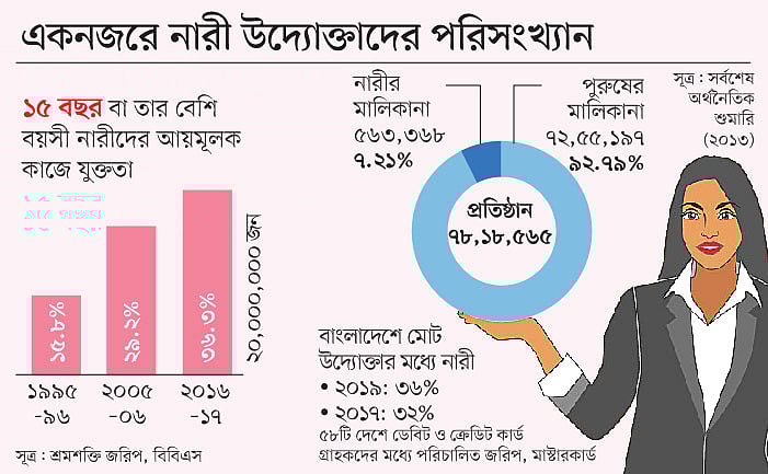 সূত্র: শ্রমশক্তি জরিপ, বিবিএস