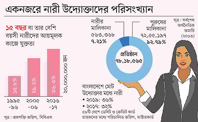 সূত্র: শ্রমশক্তি জরিপ, বিবিএস