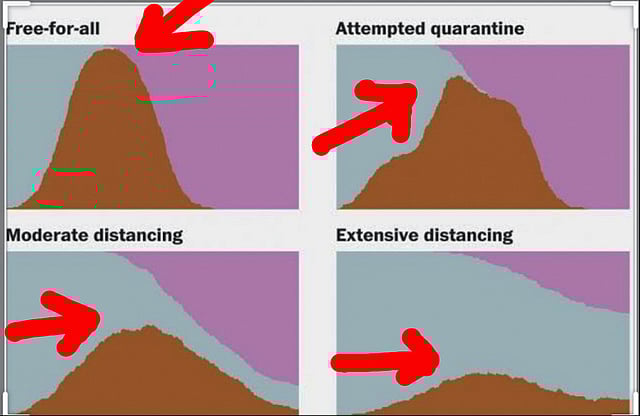 সামাজিক দূরত্ব বজায় রাখলে করোনাভাইরাস সংক্রমণ থেকে নিজেকে অনেক আড়াল করা যায়।