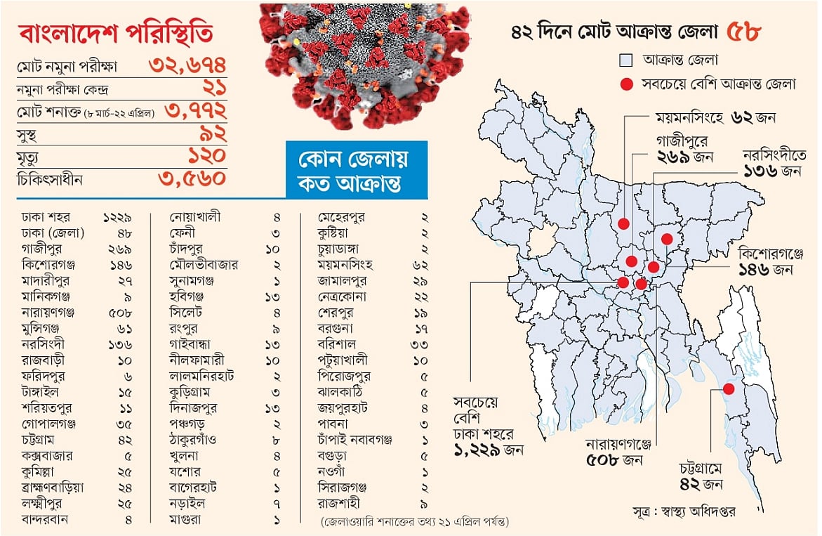 সূত্র: স্বাস্থ্য অধিদপ্তর