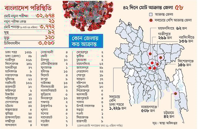 সূত্র: স্বাস্থ্য অধিদপ্তর