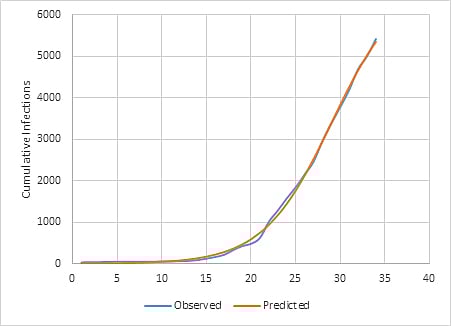 মোট অনুমিত সংক্রমণ (২৪ মার্চ থেকে ২৬ এপ্রিল পর্যন্ত উপাত্ত)