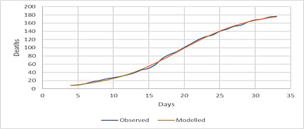 মোট অনুমিত মৃত্যু (১ এপ্রিল থেকে ২ মে পর্যন্ত উপাত্ত)