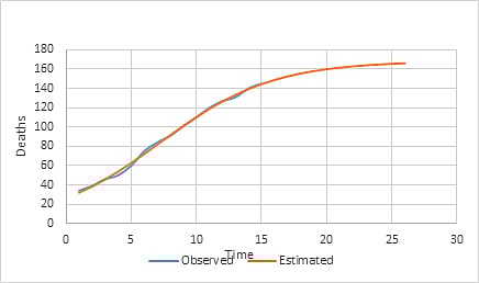 মোট অনুমিত মৃত্যু (১ এপ্রিল থেকে ২৬ এপ্রিল পর্যন্ত উপাত্ত)