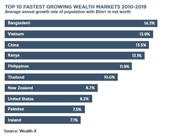 সম্পদশালীর সংখ্যা বৃদ্ধির হারের দিক দিয়ে গত দশকে বিশ্বের অন্যতম বড় অর্থনীতিকে পেছনে ফেলে শীর্ষে রয়েছে বাংলাদেশ।