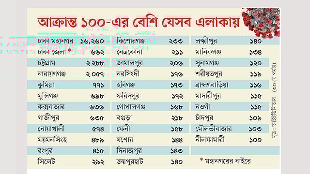 সূত্র: আইইডিসিআর,  (৩০ মে পর্যন্ত)