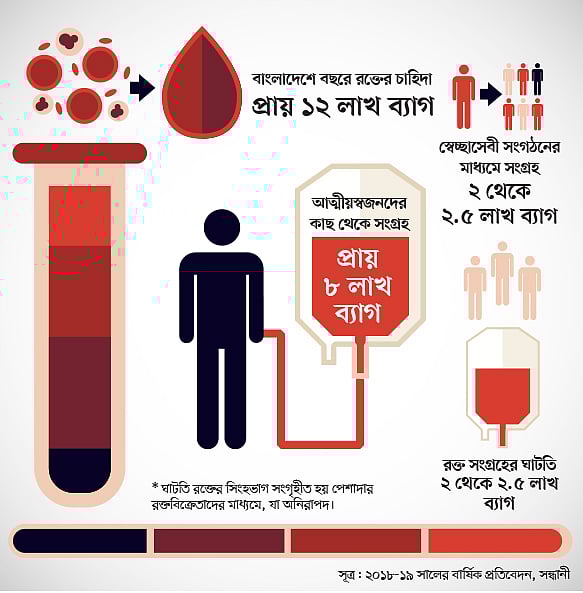 সূত্র: ২০১৮-১৯ সালের বার্ষিক প্রতিবেদন, সন্ধানী