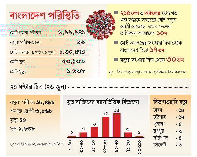 সূত্র: আইইডিসিআর, করোনাডটগভডটবিডি