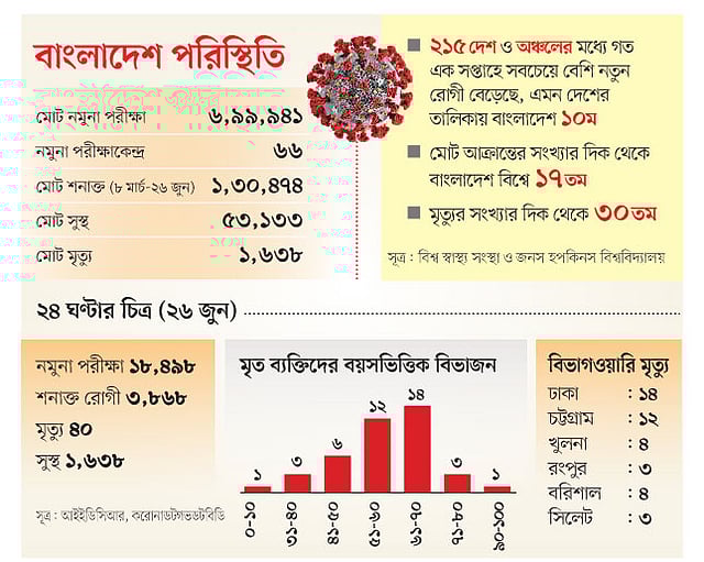 সূত্র: আইইডিসিআর, করোনাডটগভডটবিডি