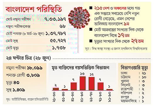 সূত্র: আইইডিসিআর, করোনাডটগভডটবিডি