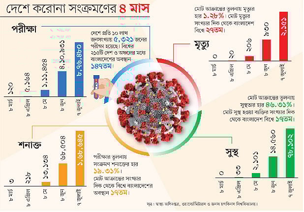 সূত্র: স্বাস্থ্য অধিদপ্তর, ওয়ার্ল্ডোমিটারস ও জনস হপকিনস বিশ্ববিদ্যালয়।