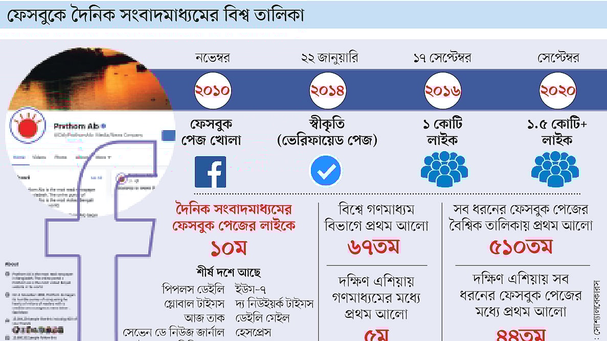 সূত্র: সোশ্যালবেকারস