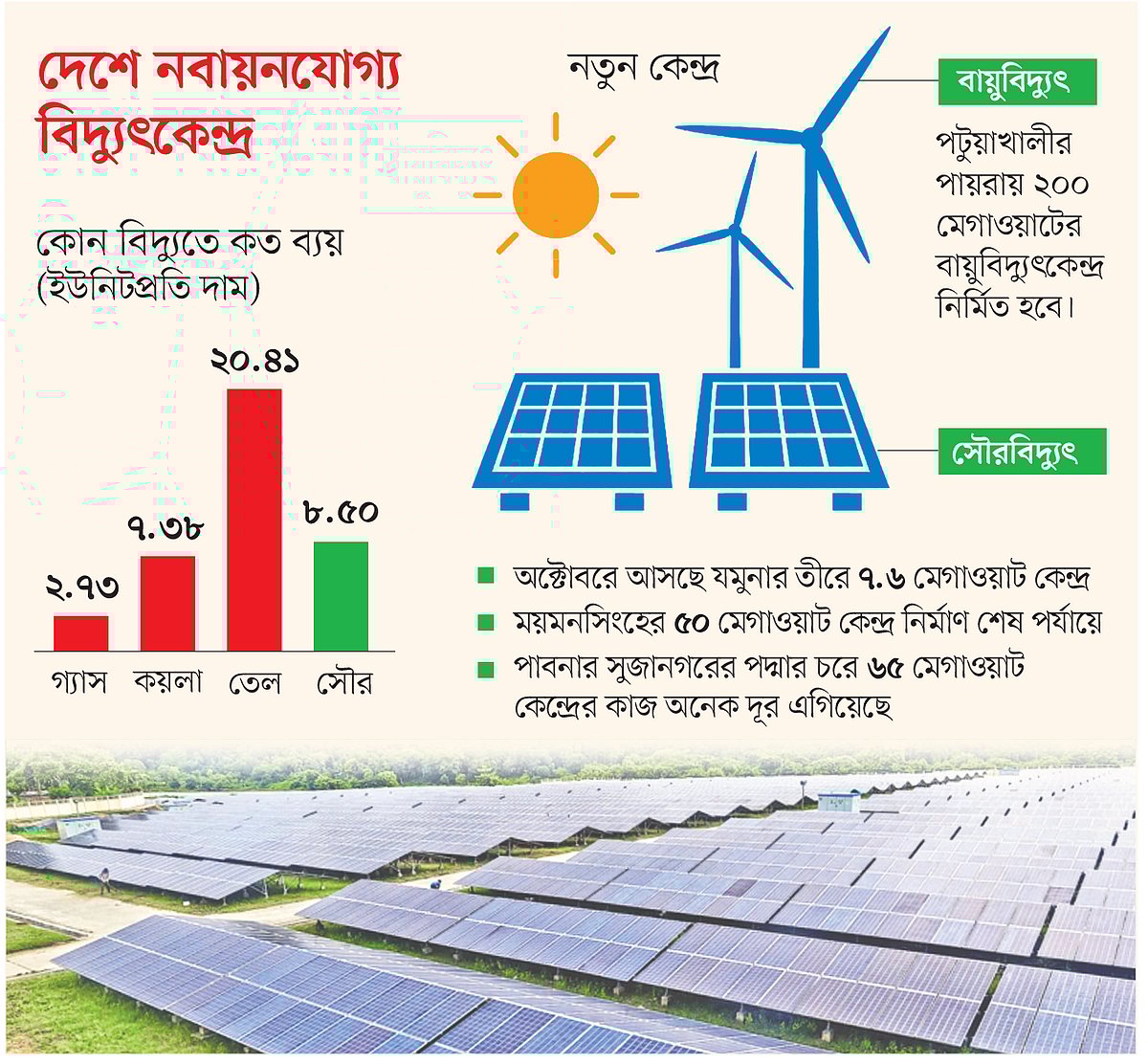 দেশে কয়েক মাসের মধ্যেই কয়েকটি সৌরবিদ্যুৎকেন্দ্র উৎপাদন শুরু করবে। 