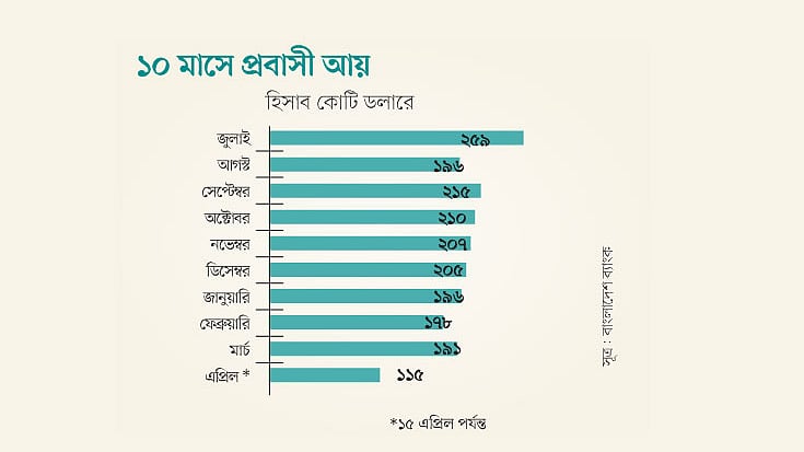 সূত্র: বাংলাদেশ ব্যাংক