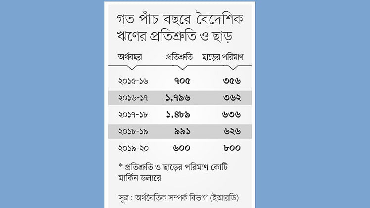 সূত্র: অর্থনৈতিক সম্পর্ক বিভাগ (ইআরডি)