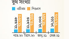 সূত্র: বাংলাদেশ ব্যাংক