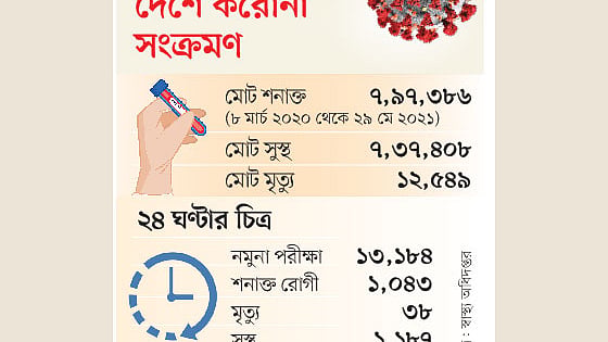 সূত্র: স্বাস্থ্য অধিদপ্তর