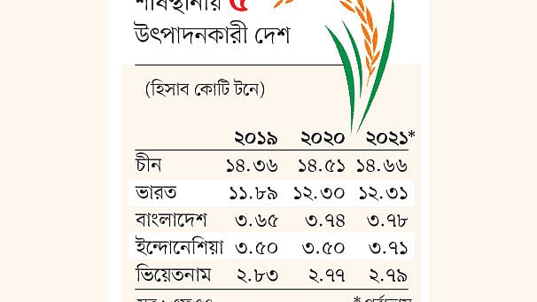 সূত্র: এফএও