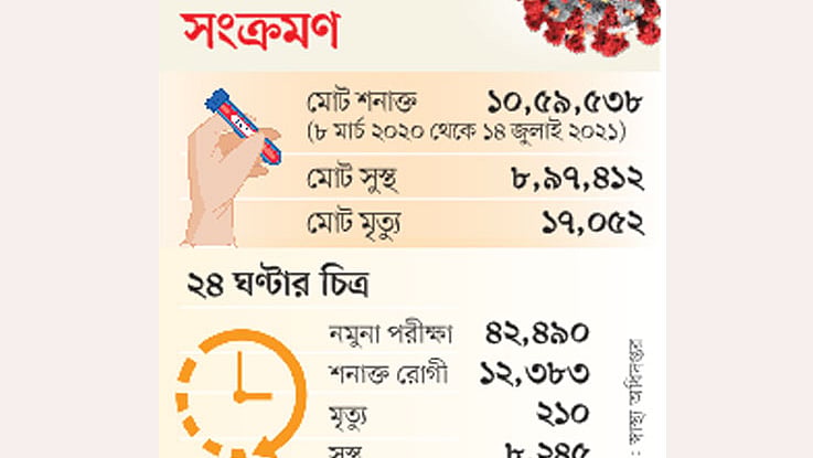 সূত্র: স্বাস্থ্য অধিদপ্তর