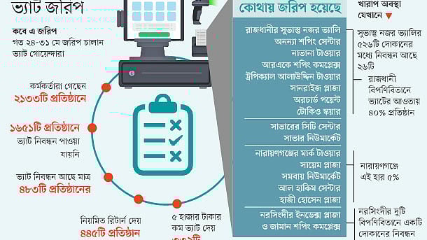 সূত্র: ভ্যাট গোয়েন্দা অধিদপ্তর, এনবিআর