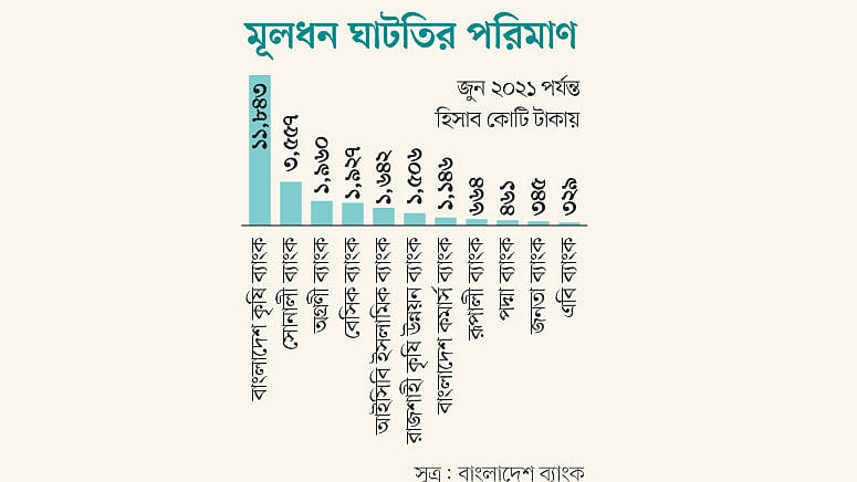 সূত্র: বাংলাদেশ ব্যাংক