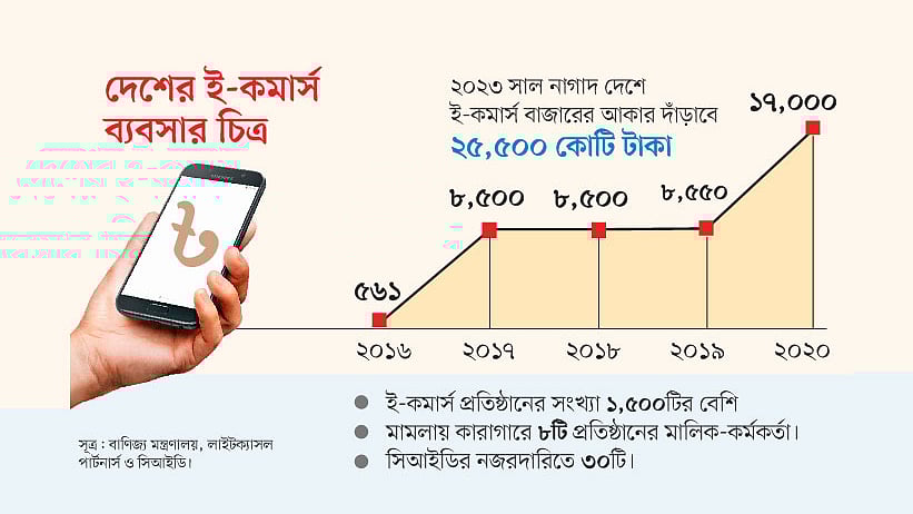 সূত্র: বাণিজ্য মন্ত্রণালয়, লাইটক্যাসল পার্টনার্স ও সিআইডি। 