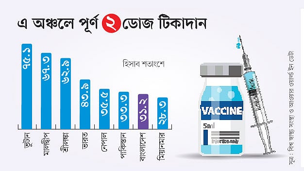 সূত্র: বিশ্ব স্বাস্থ্য সংস্থা ও আওয়ার ওয়ার্ল্ড ইন ডেটা